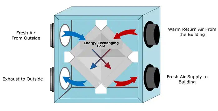 Energy Recovery Ventilator