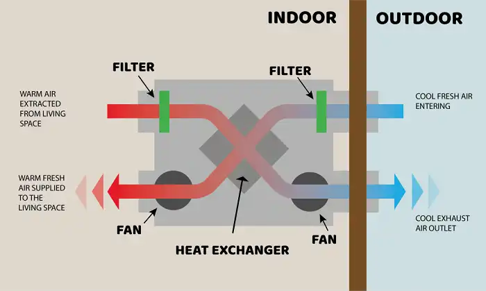 Heat Recovery Ventilator