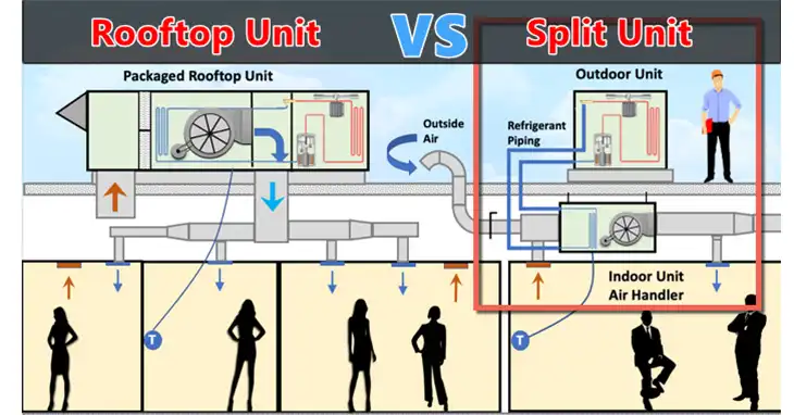 Rooftop Unit Vs Split System | A Comparative Study