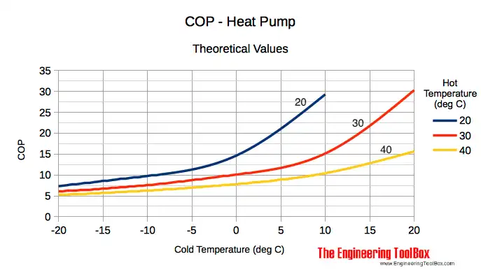 How Is the COP Rating Different from The HSPF?